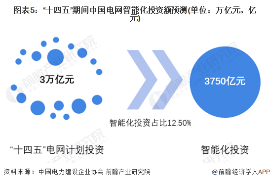 2024年中国智能电网行业发展现状分析 新能源发展背景下应用前景广阔【组图】(图5)