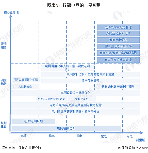 2024年中国智能电网行业发展现状分析 新能源发展背景下应用前景广阔【组图】(图3)