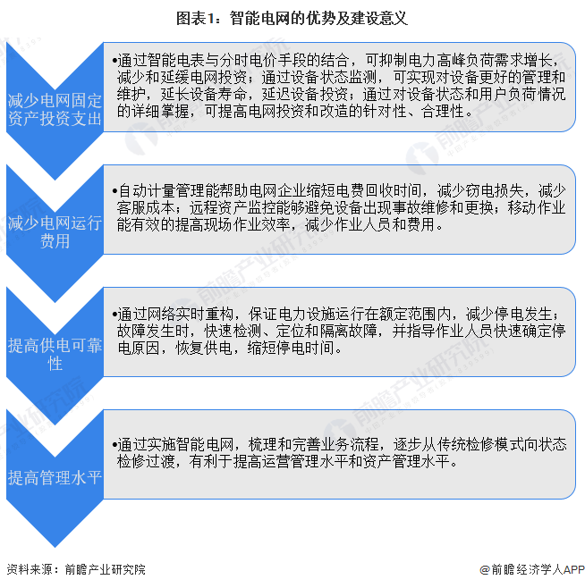 2024年中国智能电网行业发展现状分析 新能源发展背景下应用前景广阔【组图】(图1)