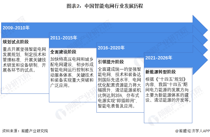 2024年中国智能电网行业发展现状分析 新能源发展背景下应用前景广阔【组图】(图2)