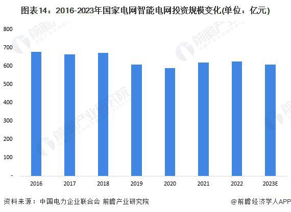 「前瞻解读」2024-2029年中国智能电网行业投资及趋势预测分析(图6) 「前瞻解读」2024-2029年中国智能电网行业投资及趋势预测分析(图6)
