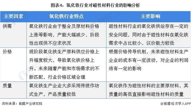 「前瞻解读」2024-2029年中国磁性材料行业上游材料需求分析(图2) 「前瞻解读」2024-2029年中国磁性材料行业上游材料需求分析(图2)