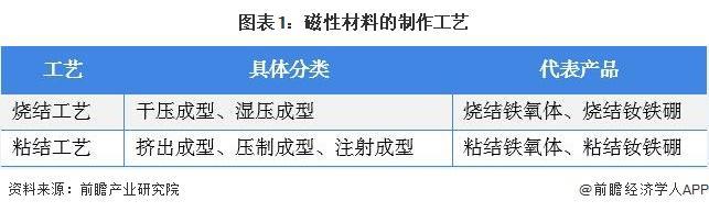 【行业前瞻】2024-2029年全球及中国磁性材料行业发展分析(图1)