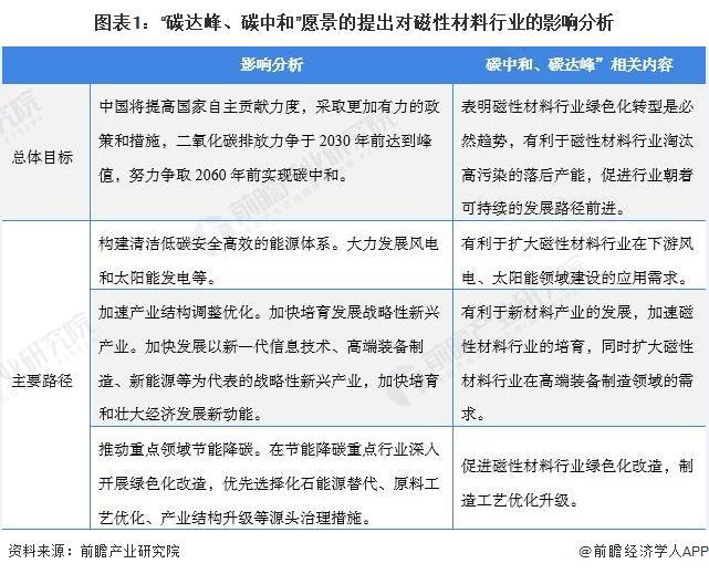 【行业前瞻】2024-2029年全球及中国磁性材料行业发展分析(图4)