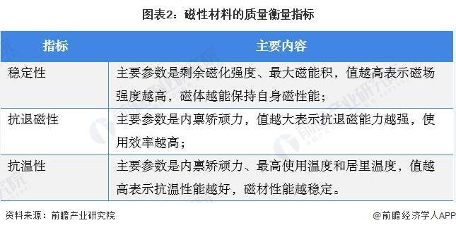 【行业前瞻】2024-2029年全球及中国磁性材料行业发展分析(图2)