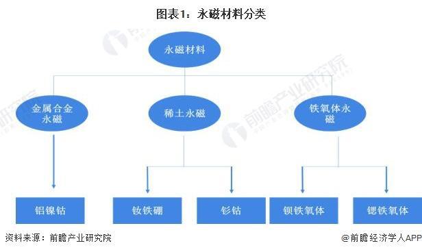 【行业前瞻】2024-2029年全球及中国磁性材料行业发展分析(图6)