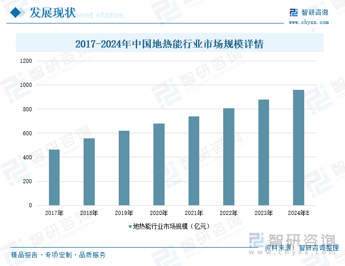 2024年中国地热能建筑行业现状及未来趋势分析：供暖制冷面积持续扩增行业保持高质量发展态势[图](图2)