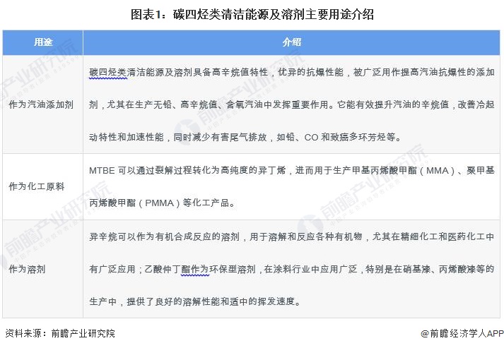 2024年中国碳四烃类清洁能源及溶剂行业发展现状分析 MTBE、异辛烷、乙酸仲丁酯主导市场(图1)