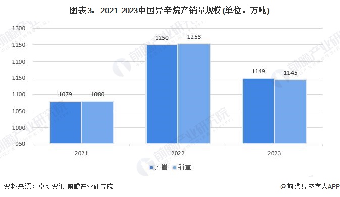 2024年中国碳四烃类清洁能源及溶剂行业发展现状分析 MTBE、异辛烷、乙酸仲丁酯主导市场(图3)