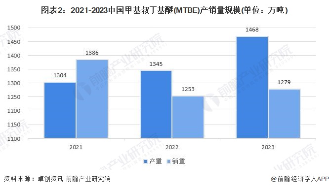 2024年中国碳四烃类清洁能源及溶剂行业发展现状分析 MTBE、异辛烷、乙酸仲丁酯主导市场(图2)