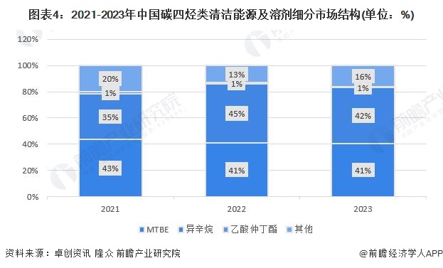 2024年中国碳四烃类清洁能源及溶剂行业发展现状分析 MTBE、异辛烷、乙酸仲丁酯主导市场(图4)