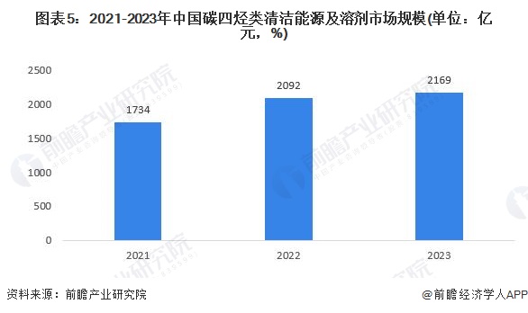 2024年中国碳四烃类清洁能源及溶剂行业发展现状分析 MTBE、异辛烷、乙酸仲丁酯主导市场(图5)