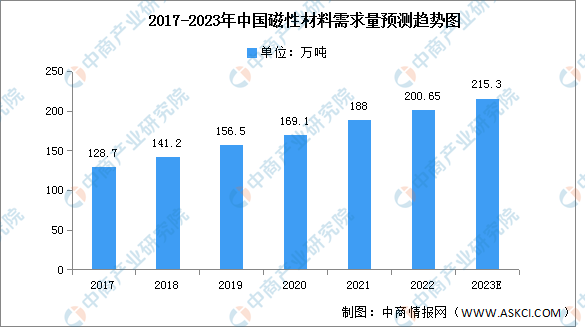 2023年中国磁性材料产量及需求量预测分析（图）(图2)