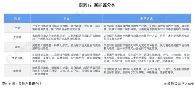 预见2024:《2024年中国新能源产业全景图谱》(附市场现状、竞争格局和发展趋势等)(图1) 预见2024:《2024年中国新能源产业全景图谱》(附市场现状、竞争格局和发展趋势等)(图1)