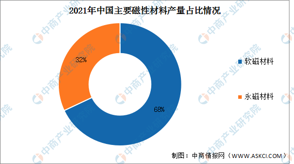 2023年中國磁性材料產量及市場結構預測分析（圖）(图2)