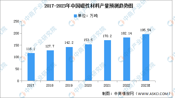 2023年中國磁性材料產量及市場結構預測分析（圖）(图1)