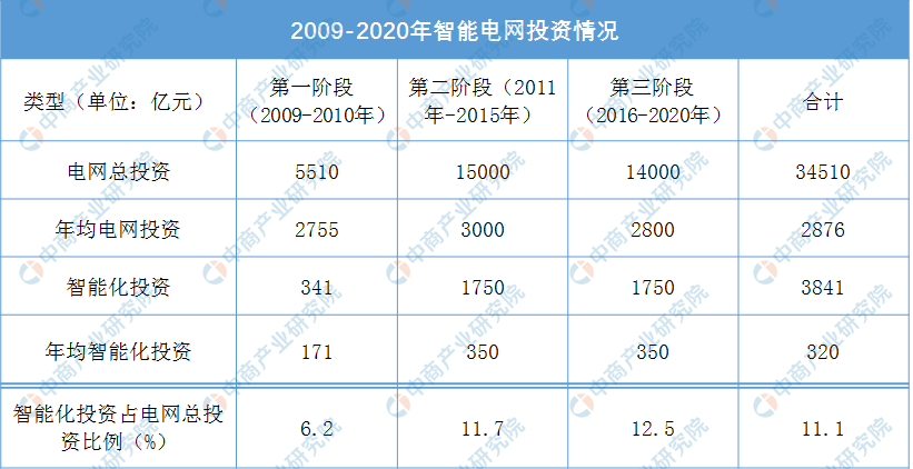 2020年中国智慧电力生态图谱及产业链投资前景深度分析(附概念股)(图2) 2020年中国智慧电力生态图谱及产业链投资前景深度分析(附概念股)(图2)