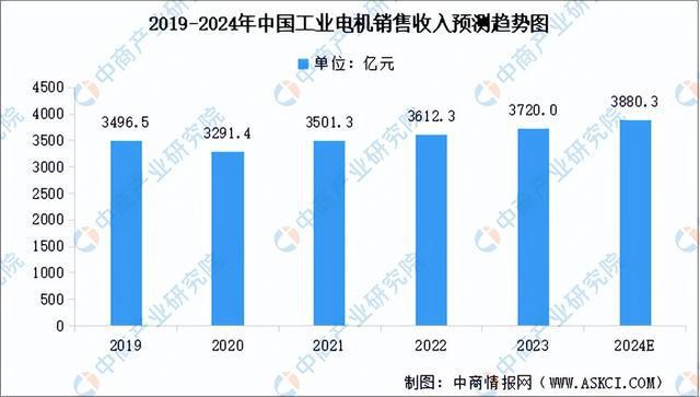 2024年中国工业电机行业市场前景预测研究报告（简版）(图3)