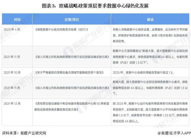 2024年中国IDC行业发展趋势分析 打造“零碳低碳数据中心”成为产业基本面【组图】(图3) 2024年中国IDC行业发展趋势分析 打造“零碳低碳数据中心”成为产业基本面【组图】(图3)