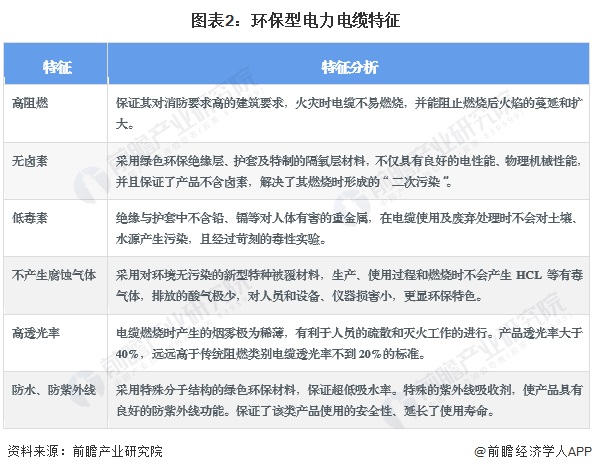2024年中国环保型多功能中压电力电缆行业发展现状分析 2023年行业市场规模达1041亿元(图2) 2024年中国环保型多功能中压电力电缆行业发展现状分析 2023年行业市场规模达1041亿元(图2)