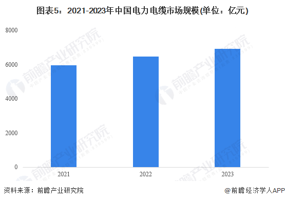 2024年中国环保型多功能中压电力电缆行业发展现状分析 2023年行业市场规模达1041亿元(图5) 2024年中国环保型多功能中压电力电缆行业发展现状分析 2023年行业市场规模达1041亿元(图5)