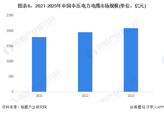 2024年中国环保型多功能中压电力电缆行业发展现状分析 2023年行业市场规模达1041亿元(图6) 2024年中国环保型多功能中压电力电缆行业发展现状分析 2023年行业市场规模达1041亿元(图6)