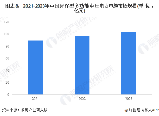 2024年中国环保型多功能中压电力电缆行业发展现状分析 2023年行业市场规模达1041亿元(图8) 2024年中国环保型多功能中压电力电缆行业发展现状分析 2023年行业市场规模达1041亿元(图8)
