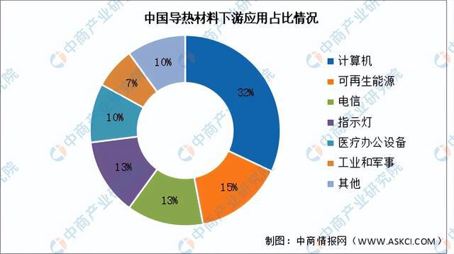 2024年中国导热材料行业市场前景预测研究报告(简版)(图7) 2024年中国导热材料行业市场前景预测研究报告(简版)(图7)