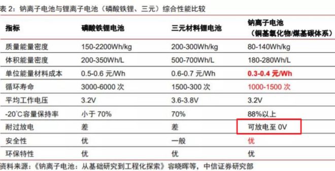 2024年钠电池来了！10分钟充电80%、耐低温、用10年价格也有了(图6)
