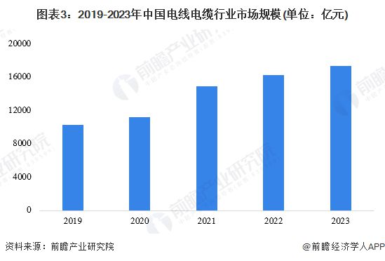 2024年中国环保型多功能中压电力电缆行业发展现状分析 2023年行业市场规模达1041亿元【组图】(图3)