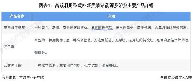 2024年中国高效利用型碳四烃类清洁能源及溶剂行业发展现状分析 需求空间广阔市场规模超400亿元【组图】(图1)
