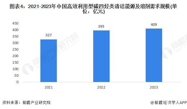 2024年中国高效利用型碳四烃类清洁能源及溶剂行业发展现状分析 需求空间广阔市场规模超400亿元【组图】(图4)