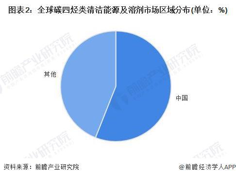 2024年中国高效利用型碳四烃类清洁能源及溶剂行业发展现状分析 需求空间广阔市场规模超400亿元【组图】(图2)