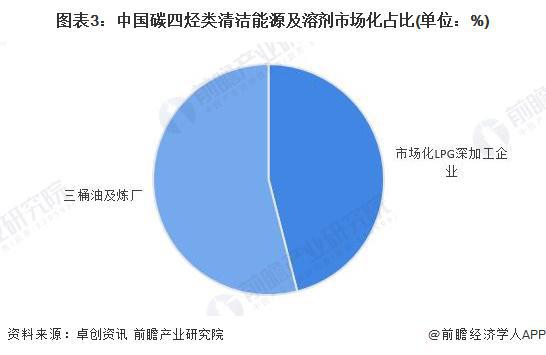 2024年中国高效利用型碳四烃类清洁能源及溶剂行业发展现状分析 需求空间广阔市场规模超400亿元【组图】(图3)