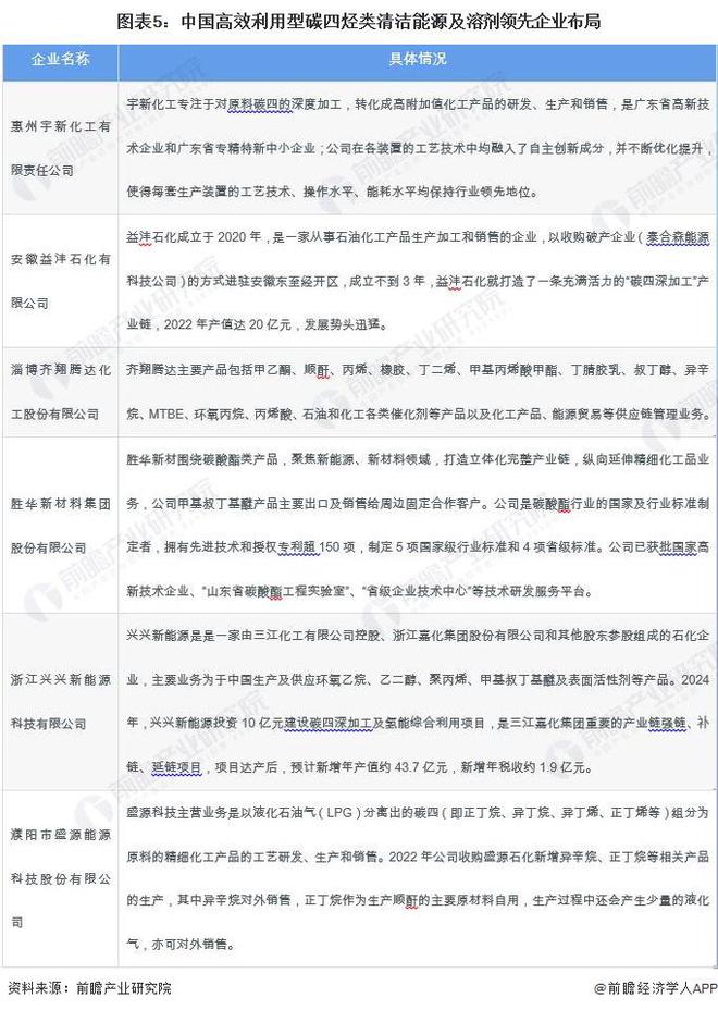 2024年中国高效利用型碳四烃类清洁能源及溶剂行业发展现状分析 需求空间广阔市场规模超400亿元【组图】(图5)
