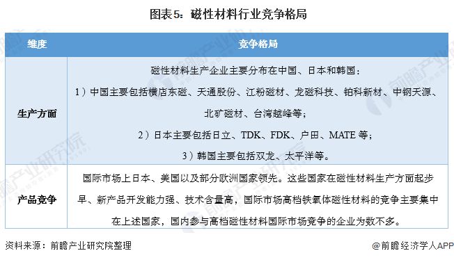 【前瞻分析】2024-2029年中国磁性材料行业上游及前景分析(图4) 【前瞻分析】2024-2029年中国磁性材料行业上游及前景分析(图4)