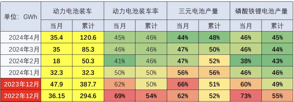 乘联会:2024年4月动力电池装车率下降至45%(图1) 乘联会:2024年4月动力电池装车率下降至45%(图1)