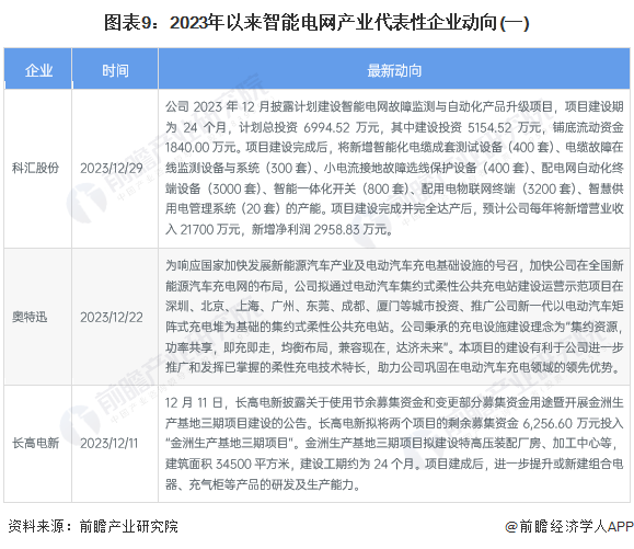 【干货】2024年智能电网行业产业链全景梳理及区域热力地图(图6) 【干货】2024年智能电网行业产业链全景梳理及区域热力地图(图6)