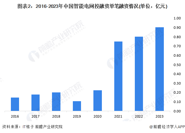 【投资视角】2024年中国智能电网行业投融资现状及兼并重组分析 投融资并不活跃(图2) 【投资视角】2024年中国智能电网行业投融资现状及兼并重组分析 投融资并不活跃(图2)