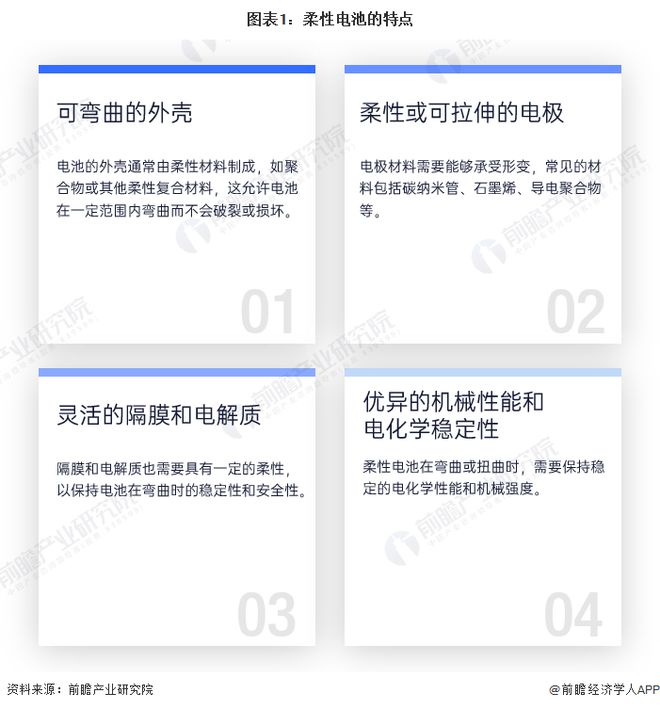 预见2024：《2024年中国柔性电池行业全景图谱》(附市场现状、竞争格局和发展趋势等)(图1)