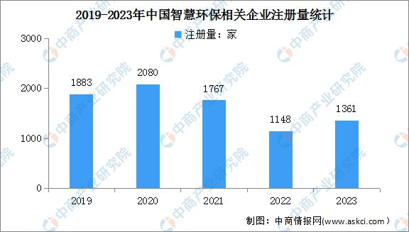 2024年中国智慧环保行业市场前景预测研究报告(图7) 2024年中国智慧环保行业市场前景预测研究报告(图7)