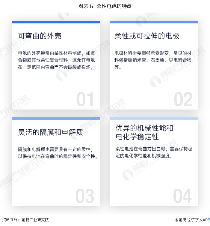 预见2024：2024年中国柔性电池行业市场现状、竞争格局及发展趋势分析 政策支持柔性薄膜电池研发应用(图1)