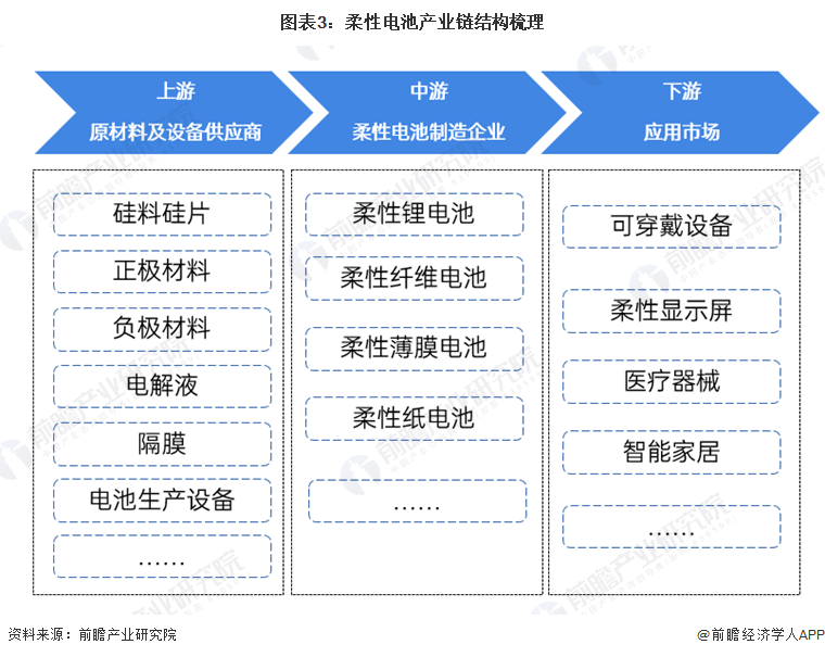 预见2024：2024年中国柔性电池行业市场现状、竞争格局及发展趋势分析 政策支持柔性薄膜电池研发应用(图3)