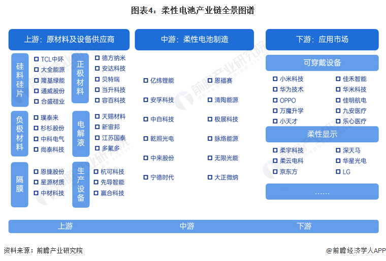 预见2024：2024年中国柔性电池行业市场现状、竞争格局及发展趋势分析 政策支持柔性薄膜电池研发应用(图4)