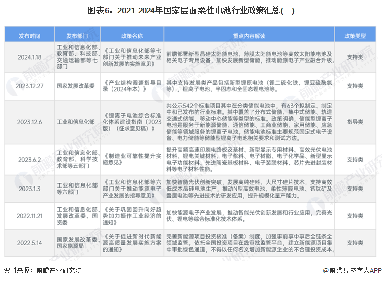 预见2024：2024年中国柔性电池行业市场现状、竞争格局及发展趋势分析 政策支持柔性薄膜电池研发应用(图6)