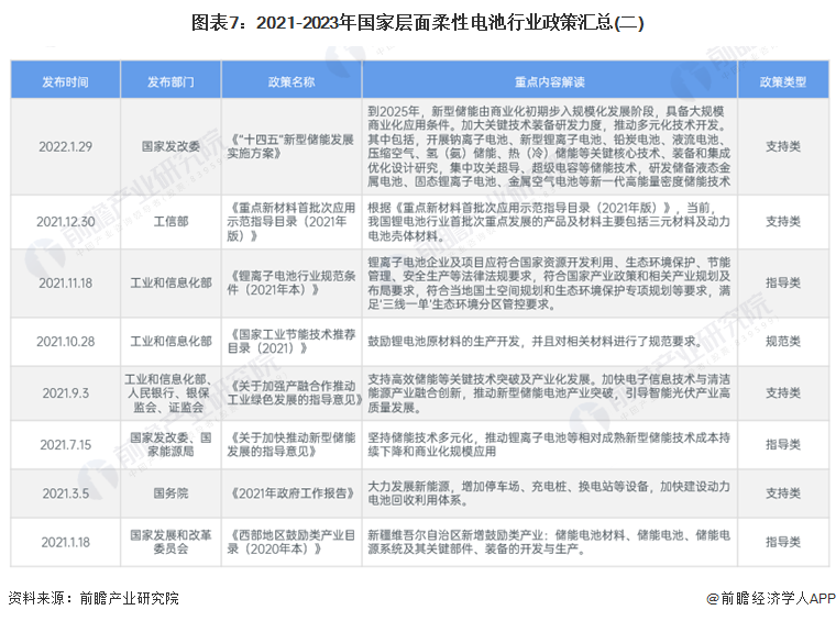 预见2024：2024年中国柔性电池行业市场现状、竞争格局及发展趋势分析 政策支持柔性薄膜电池研发应用(图7)