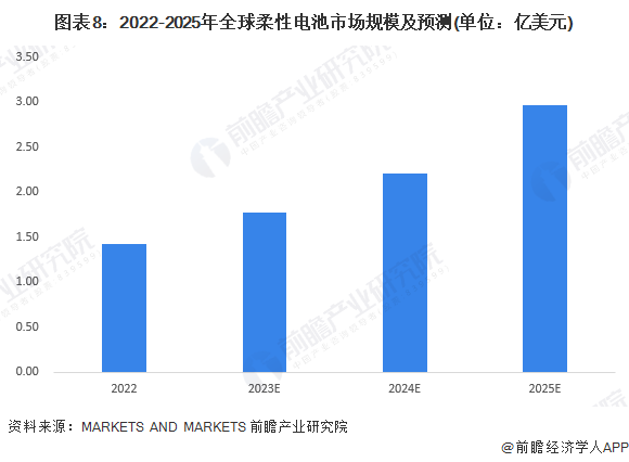 预见2024：2024年中国柔性电池行业市场现状、竞争格局及发展趋势分析 政策支持柔性薄膜电池研发应用(图8)