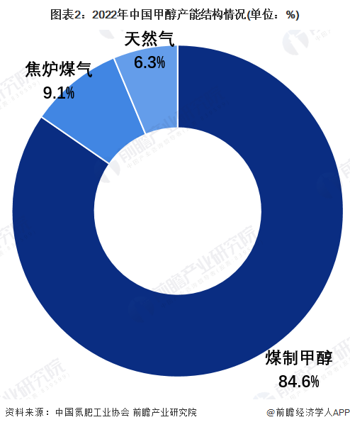预见2024：绿色甲醇产业技术趋势展望(附技术路径、投资方向、专利布局、科技企业布局等)(图2)