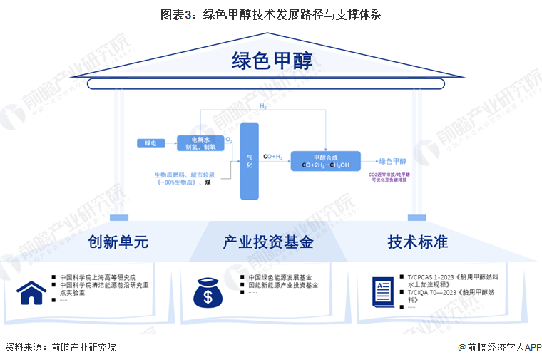 预见2024：绿色甲醇产业技术趋势展望(附技术路径、投资方向、专利布局、科技企业布局等)(图3)