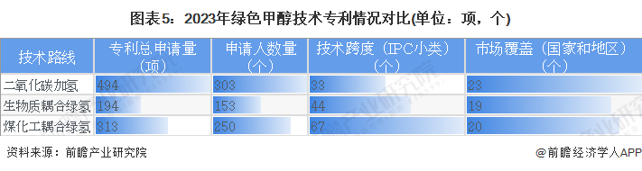 预见2024：绿色甲醇产业技术趋势展望(附技术路径、投资方向、专利布局、科技企业布局等)(图5)